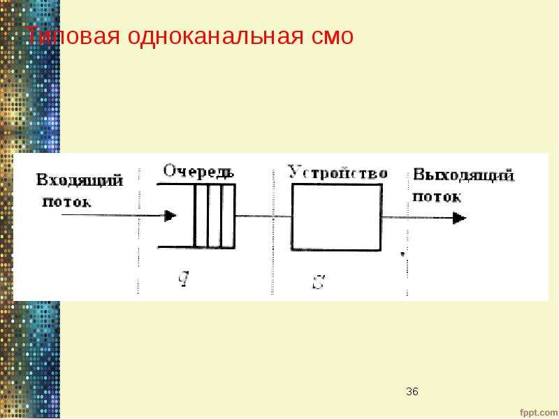 Одноканальная смо с очередью