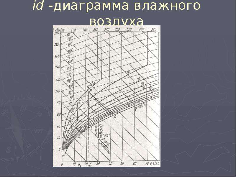 Диаграмма влажного воздуха онлайн