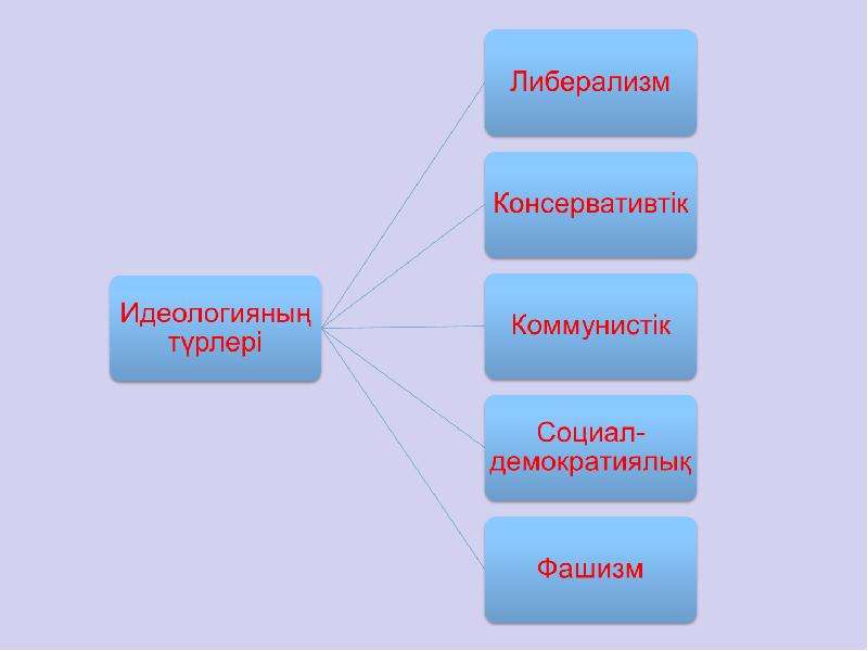 Саяси сана мен саяси идеология презентация