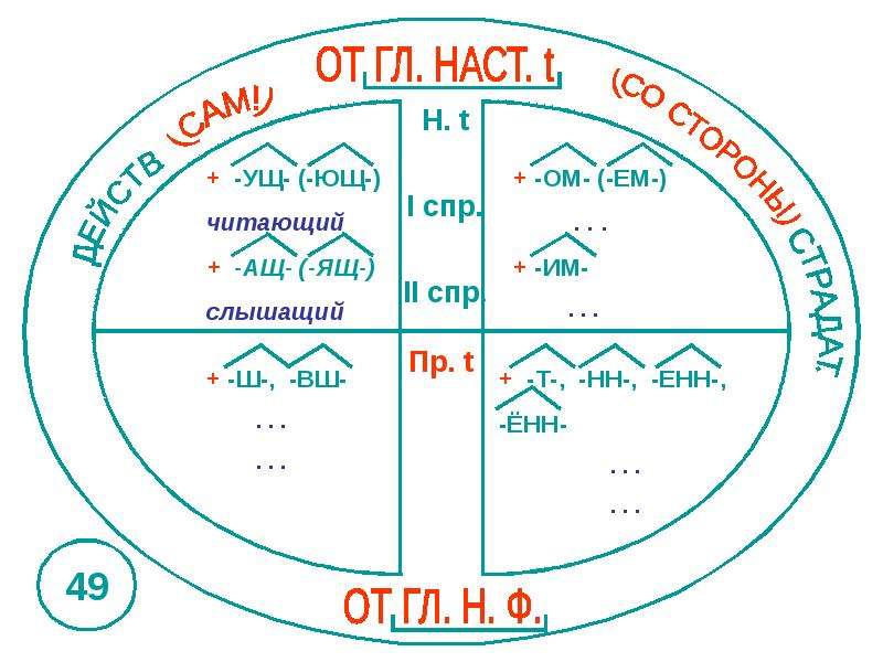 Опорная схема причастие - 92 фото