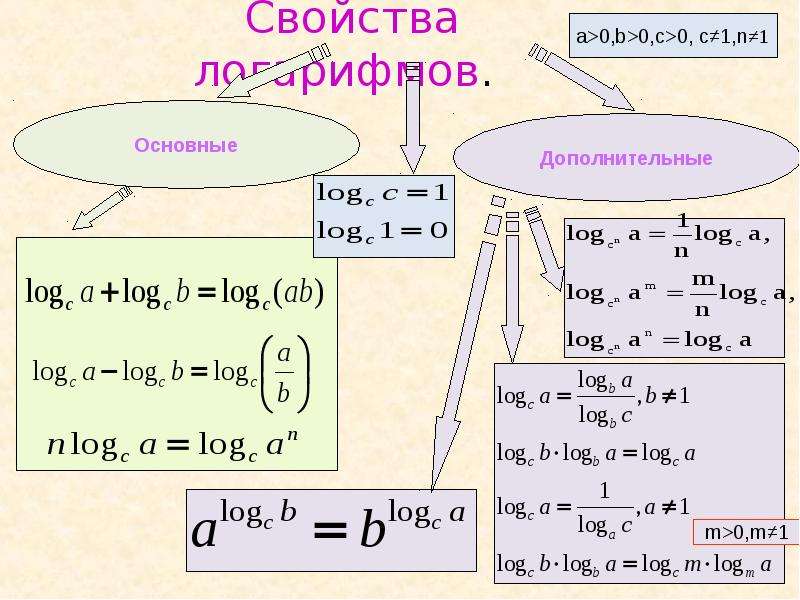 Логарифмы 10 класс. Свойства логарифмов таблица с пояснениями. Формулы 10 класс Алгебра логарифмы. Свойства логарифмов 10 класс Алимов. Теория по логарифмам 10 класс.