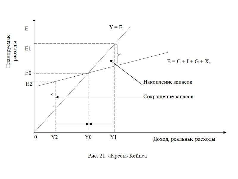 Модель совокупные доходы совокупным расходам. Модель совокупного спроса и совокупного предложения. Спрос и предложение на рабочую силу. Циклы совокупного спроса. Спрос на землю график.