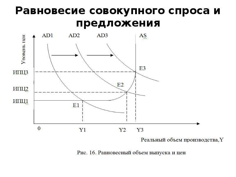 Долгосрочное предложение совокупного спроса и предложения