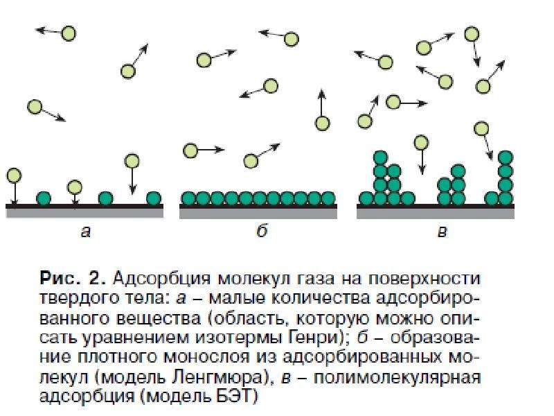 Схема адсорбция пав