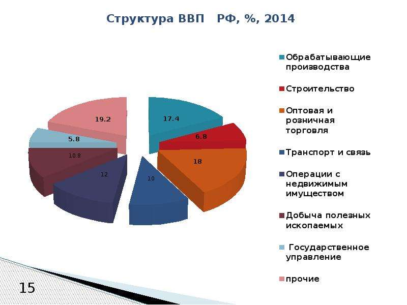 Структура ввп россии 2021 по отраслям росстат диаграмма