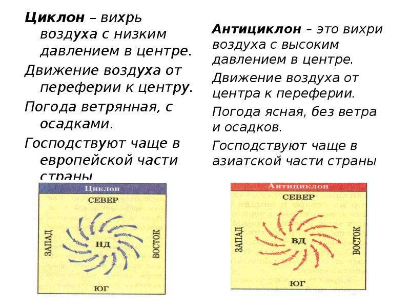 Погода циклона и антициклона. Антициклон вихревое движение. Движение воздуха в вихре циклона. Нав гация вихри воздуха. В какой части России господствует антициклон.