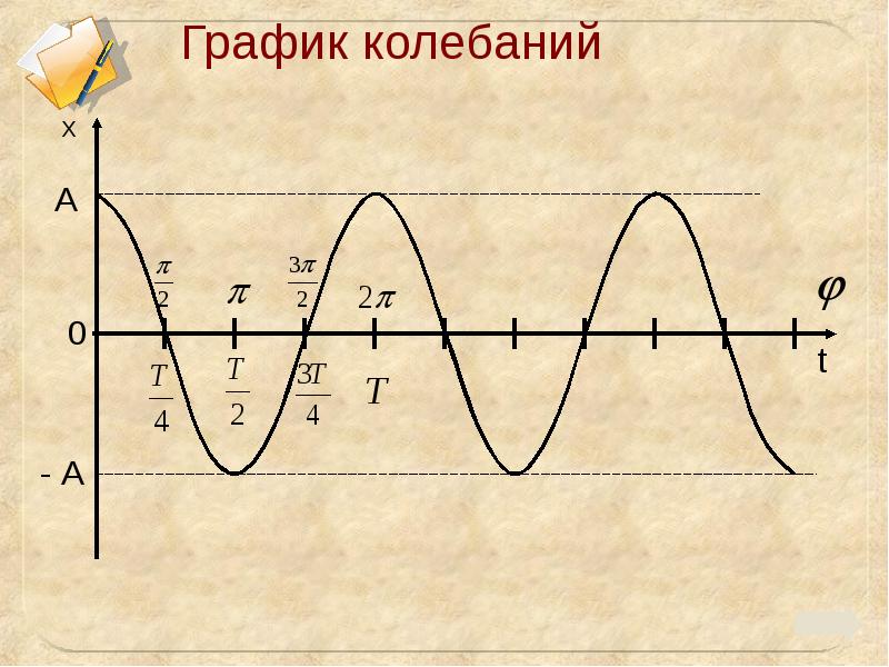 Период колебаний на графике