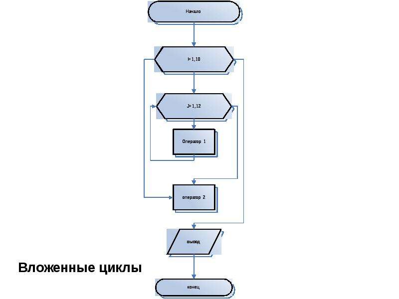 Блок схема с вложенными циклами