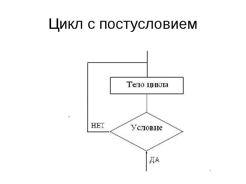 Циклическая блок схема примеры. Циклическая структура с постусловием. Цикл с постусловием блок схема. Цикл с постусловием и предусловием блок схема. Структура алгоритма с постусловием.