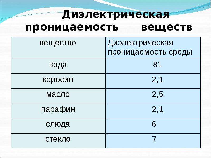 Диэлектрик постоянная