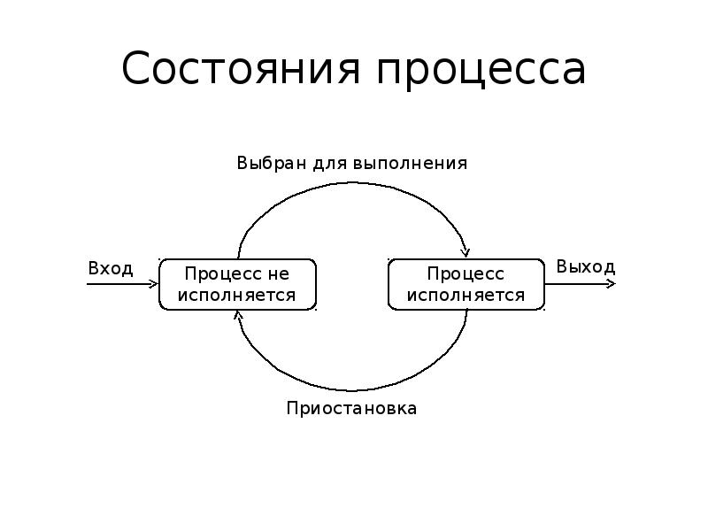 Какие состояние процесса