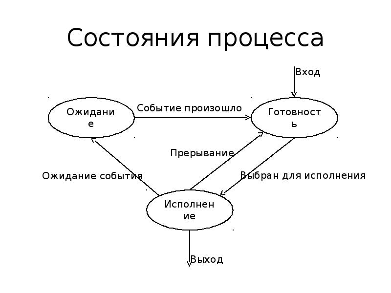 3 состояния процессов