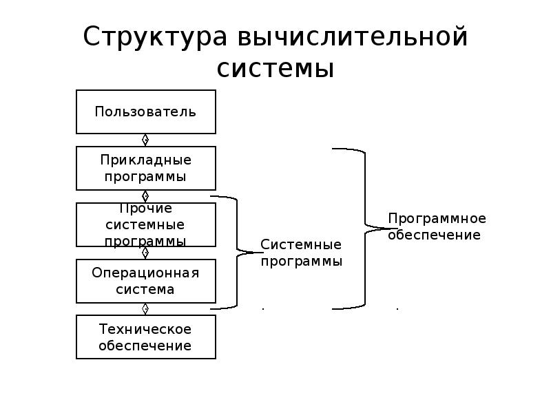 В состав вычислительной машины обязательно должны входить