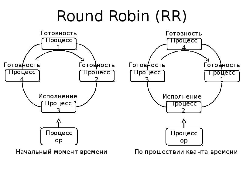 Round Robin (RR). 