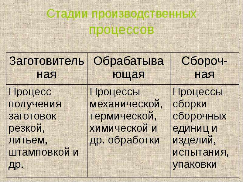 Производственный этап. Фазы производственного процесса. Стадии производительного процесса. Обрабатывающая стадия производственного процесса. Обрабатывающая фаза производственного.