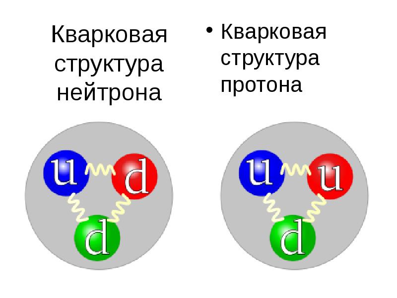 Строение протона. Кварковый состав Протона. Кварковая структура нейтрона. Структура Протона. Кварковая структура.