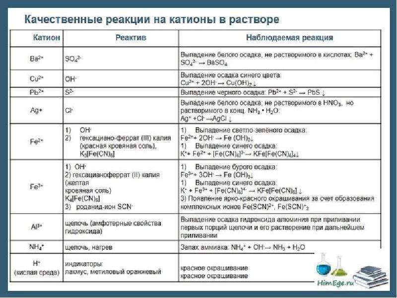 Качественные реакции презентация 9 класс