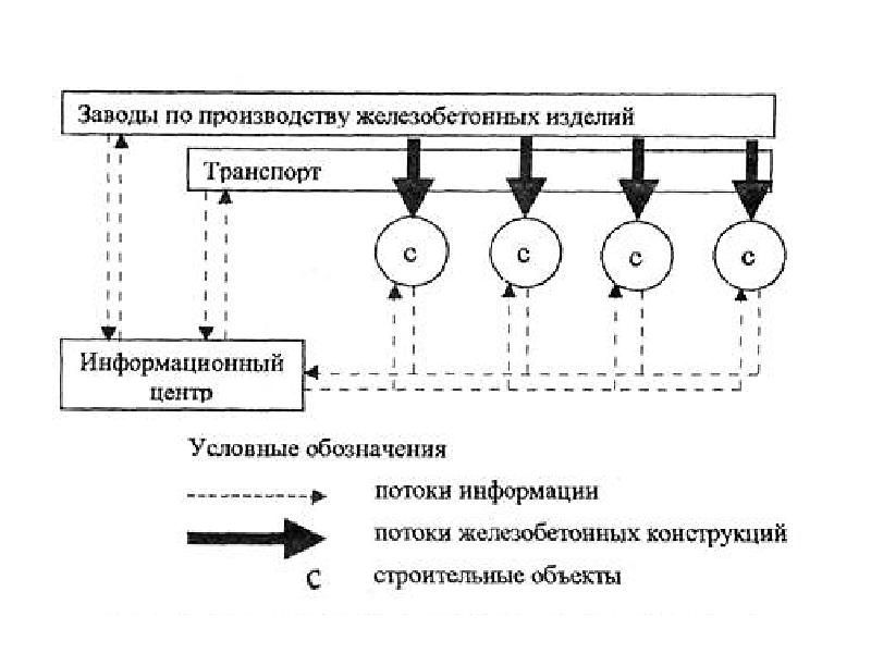 Оптимизация материальный поток