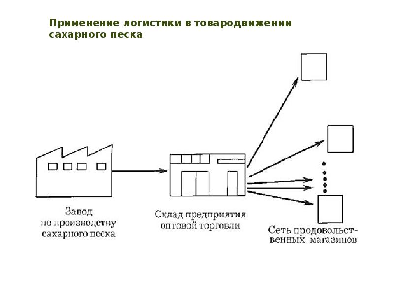 Оптимизация материальный поток