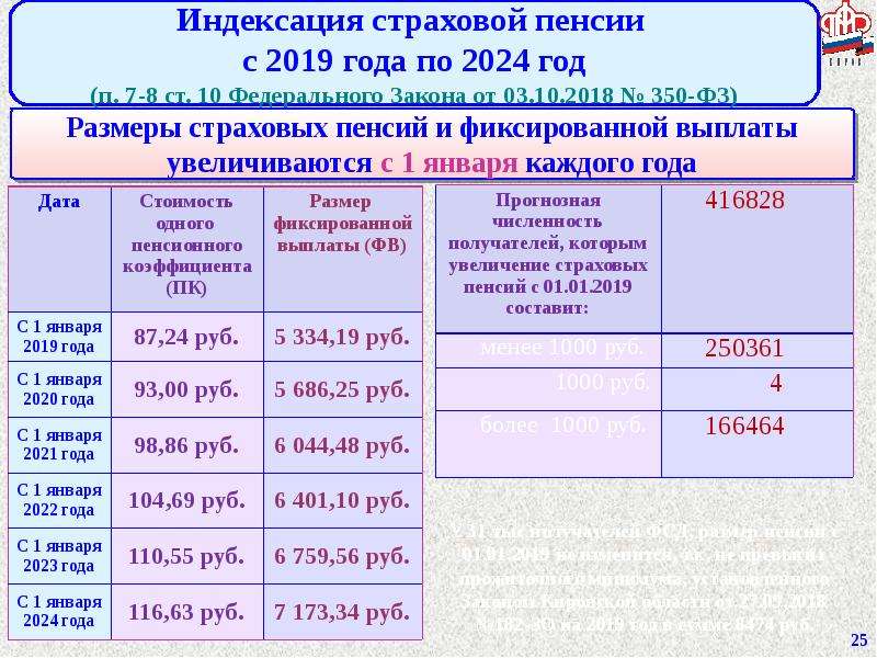 В россии изменились пенсии. Индексация пенсий в 2022 году. Размер пенсии в 2022 году. Повышение пенсии в 2022 году. Индексация пенсий в 2022 неработающим.