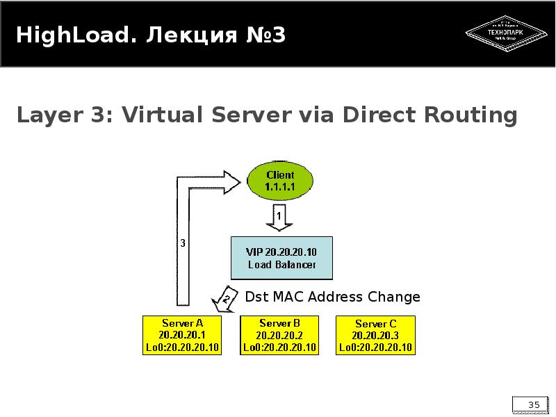 


HighLoad. Лекция №3
Layer 3: Virtual Server via Direct Routing
