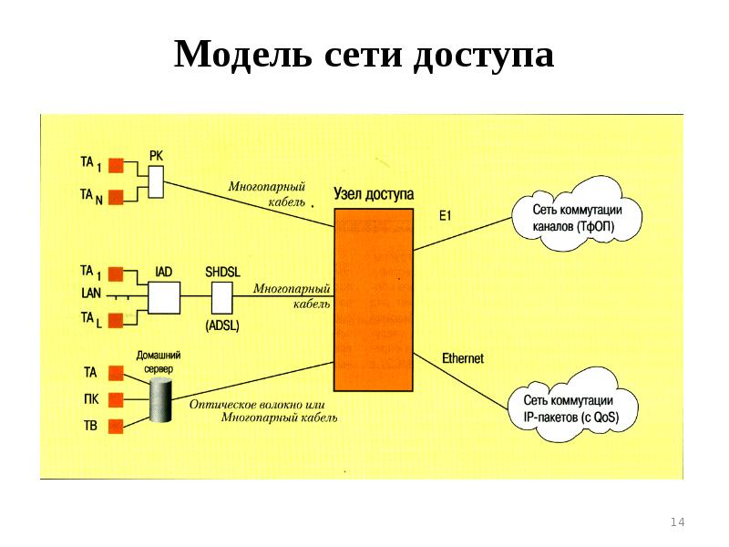 Принципи організації мультисервісних мереж доступу. Лекція 1, слайд №14
