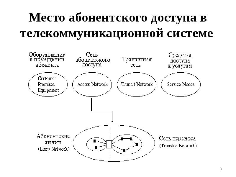 Принципи організації мультисервісних мереж доступу. Лекція 1, слайд №3