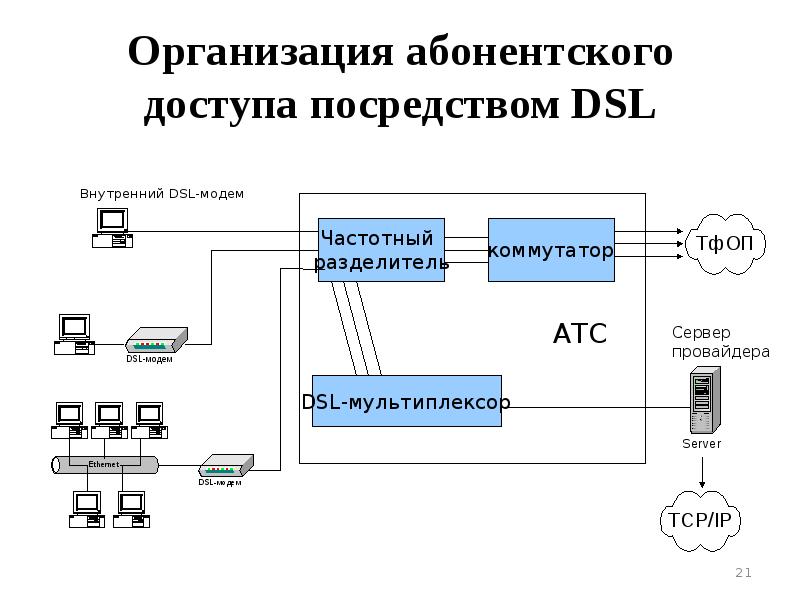 


Организация абонентского доступа посредством DSL

