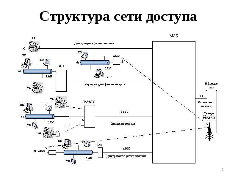 


Структура сети доступа
