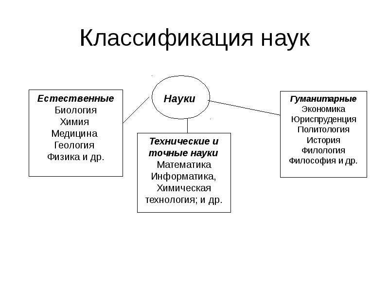 Классификация наук. Современная классификация наук. Классификация наук в философии. Классификация наук по канту. Классификация наук по попперу.