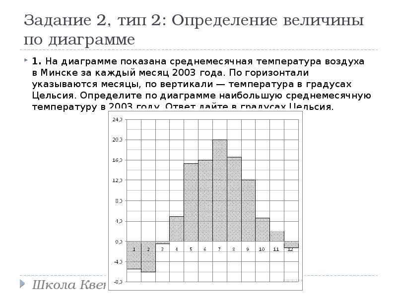 На диаграмме показана средняя температура. Определите по диаграмме наибольшую среднемесячную температуру. Как определить наименьшую среднемесячную температуру по диаграмме. На диаграмме показана среднемесячная температура в Минске. Определение величины по диаграмме с градусами.