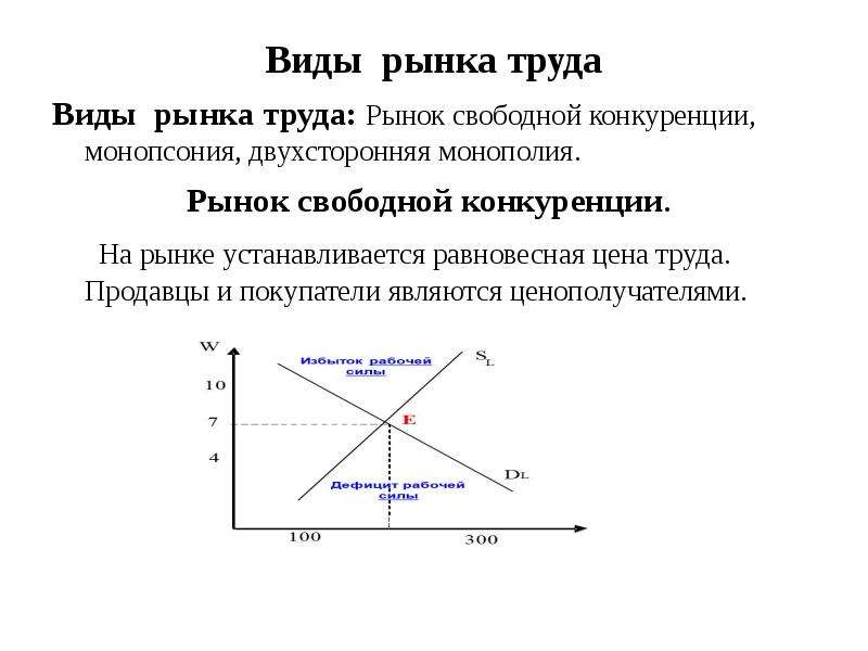 Свободно рыночный. Формы конкуренции на рынке труда. Монопольный рынок труда. Конкуренция на рынке труда. Формы монопсонии на рынке труда.