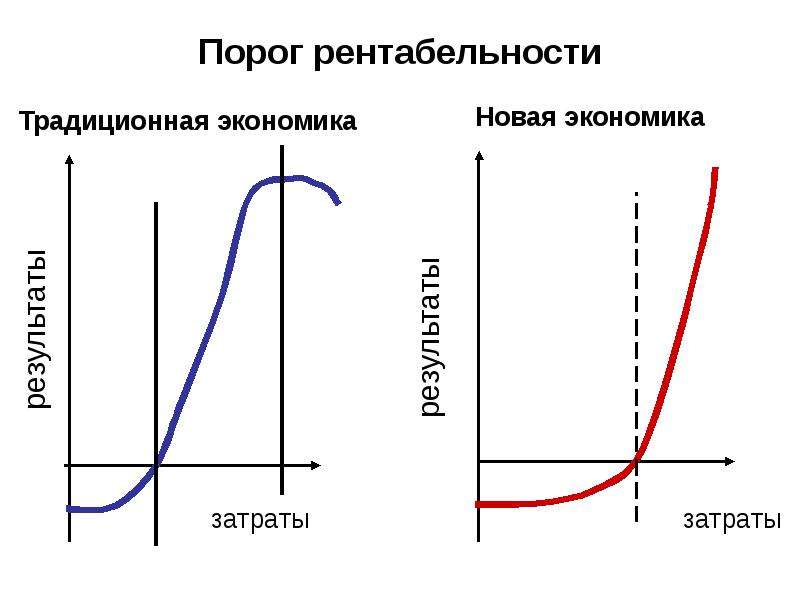 Новая экономика. Традиционная экономика график. Эффект порога - это в экономике.