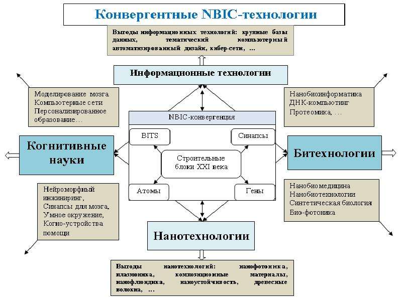 Нбик. NBIC технологии. Феномен NBIC-конвергенции. NBIC конвергенция. Информационные технологии NBIC.