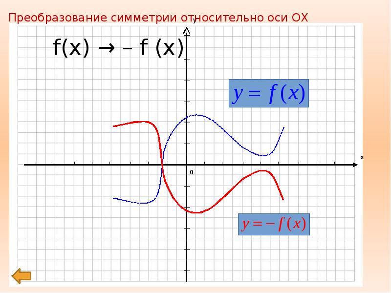 Преобразование графиков функций 8 класс