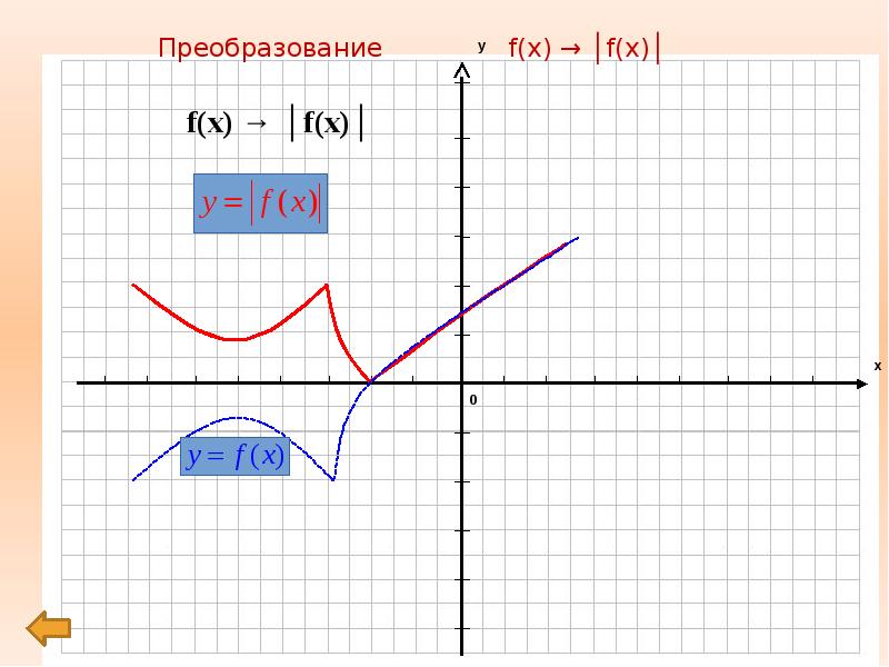 Преобразование графиков функций 9 класс презентация