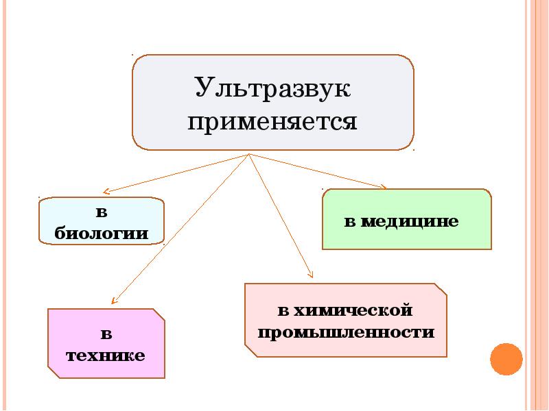 Источниками ультразвука в природе являются. Основные источники ультразвука. Источники возникновения ультразвука. Источники и приемники ультразвука. Источники ультразвуковых волн.