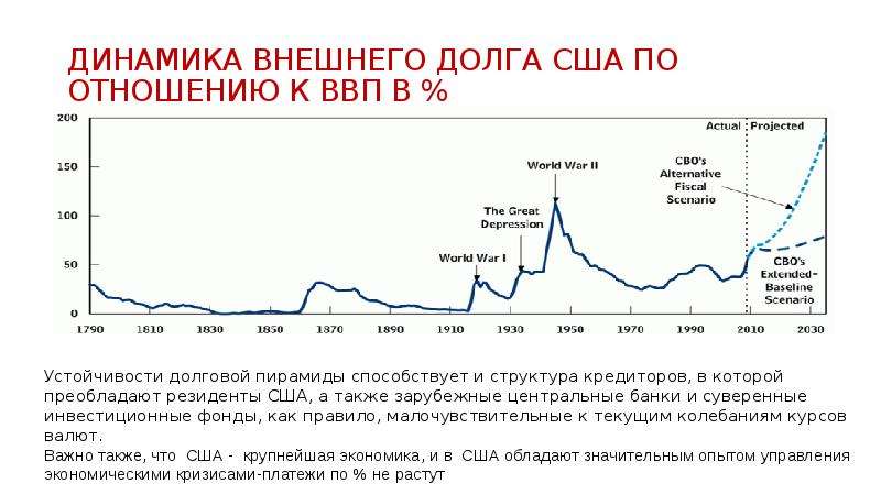 Банковская карта внешний долг сша