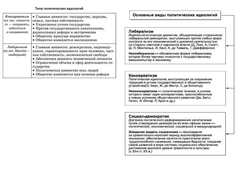 Сложный план на тему политические идеологии