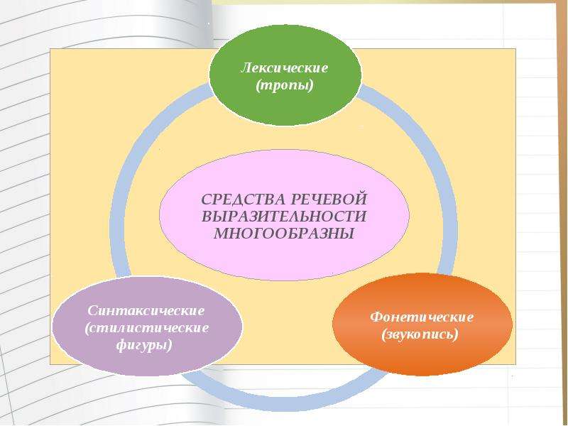 Синтаксические и лексические средства выразительности проект