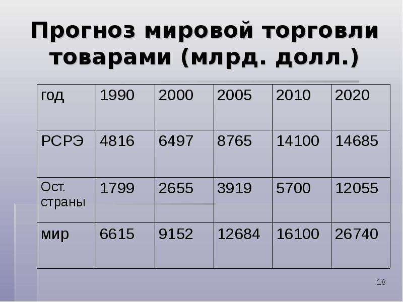 Тест мировая торговля. 2914 Млрд долл. Товарооборот международной торговли. Мировой прогноз. Задачи международной торговли.