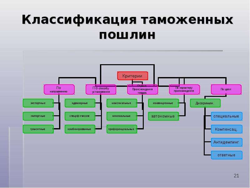 Таможенные классификации. Классификация таможенных пошлин. Классификация таможенных платежей. Классификация таможенных тарифов. Классификация видов таможенных пошлин.