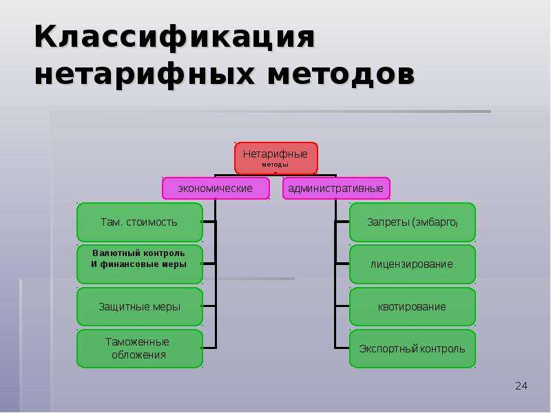 Нетарифные меры регулирования вэд. Классификация нетарифных методов. Нетарифные методы регулирования. Классификация методов нетарифного регулирования. Административные нетарифные методы.