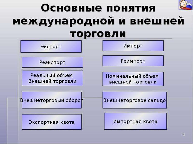 Внешняя торговля товарами презентация 10 класс география