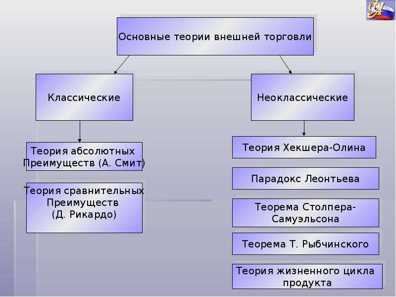 Теории международной торговли презентация