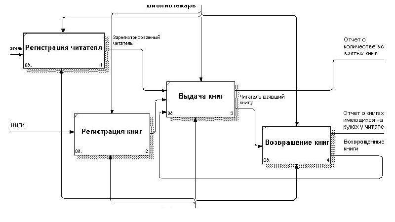 Dfd диаграмма кинотеатр