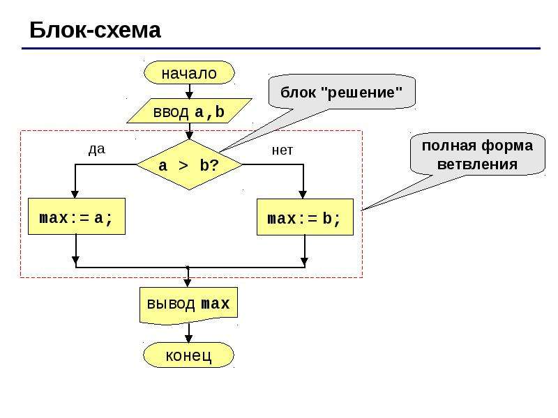 Блок схема из программы паскаль онлайн