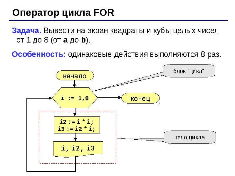 Вывести на экран таблицу квадратов чисел от 10 до 20 сделать блок схему алгоритма