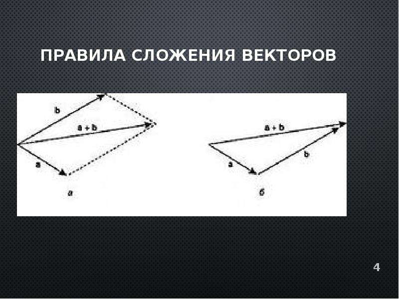 Вектор через проекции. Сложение проекций векторов. Правила сложения векторов. Сложение векторов через проекции. Сложение векторов 4 вектора.