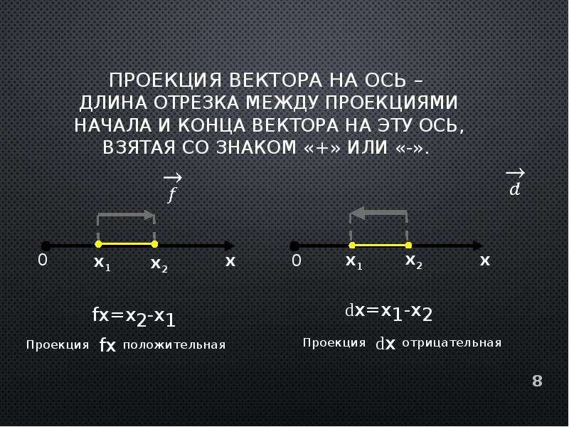 Знаки проекций векторов. Проекция направленного отрезка на ось. Проекция между векторами. Отрицательная проекция вектора. Проекция отрезка на ось y.